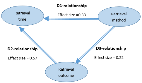 דיאגרמה מאוחדת דו-ממדית של משתנים וקשרים סטטיסטיים ביניהם מתוך מאמרים 4,5. 