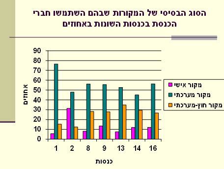  הסוג הבסיסי של המקורות שבהם השתמשו חברי הכנסת בכנסות השונות באחוזים 